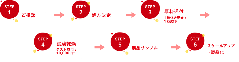 受託加工の流れ